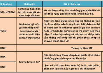 Các loại lệnh giao hiện nay trên TTCK VN