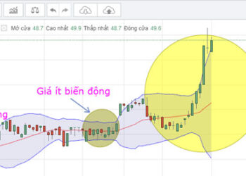 Hướng dẫn phân tích kỹ thuật: Bollinger Bands và những điều cần biết