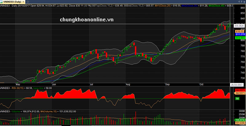 Bản tin chứng khoán ngày 27/10/2017