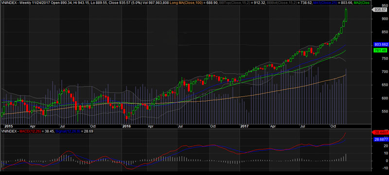 Nhận định thị trường chứng khoán ngày 27/10/2017