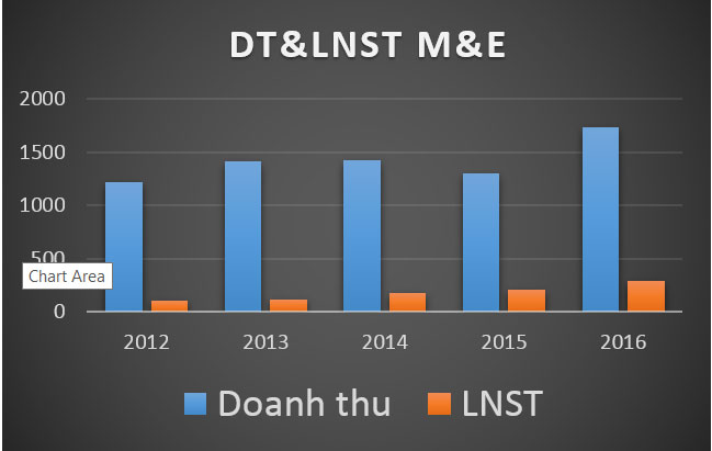 Doanh thu DT&LNST M&E