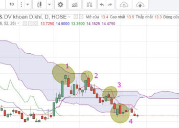 Tổng quan về đồ thị Ichimoku Kinko Hyo phần 2