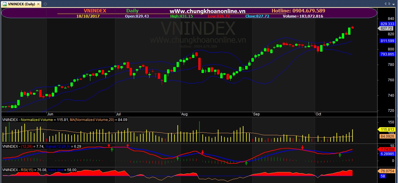 Dòng tiền có dấu hiệu quay trở lại, thị trường điều chỉnh nhẹ