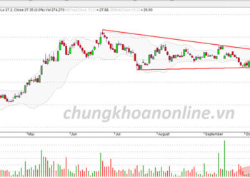 Đồ thị trend xu hướng cổ phiếu TCM kết thúc phiên 24/10/2107. Nguồn: Amibroker