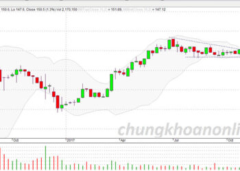 Đồ thị cổ phiếu VNM kết thúc phiên giao dịch ngày 25/10/2017. Nguồn: Amibroker