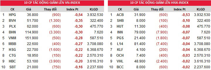 Top cổ phiếu đóng góp vào chỉ số giảm Index ngày 30/10/2017