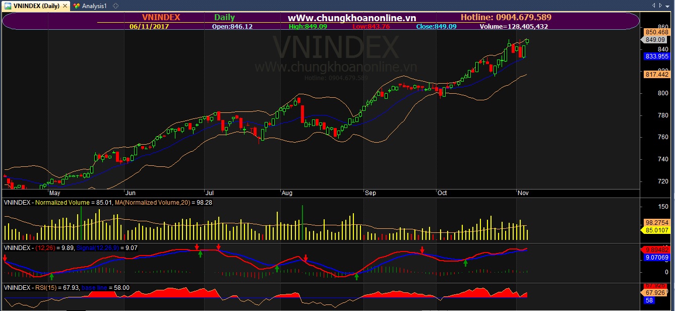 Đồ thị kỹ thuật VN-Index phiên giao dịch 6/11/2017