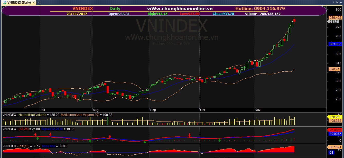Nhận định thị trường chứng khoán ngày 24/11/2017