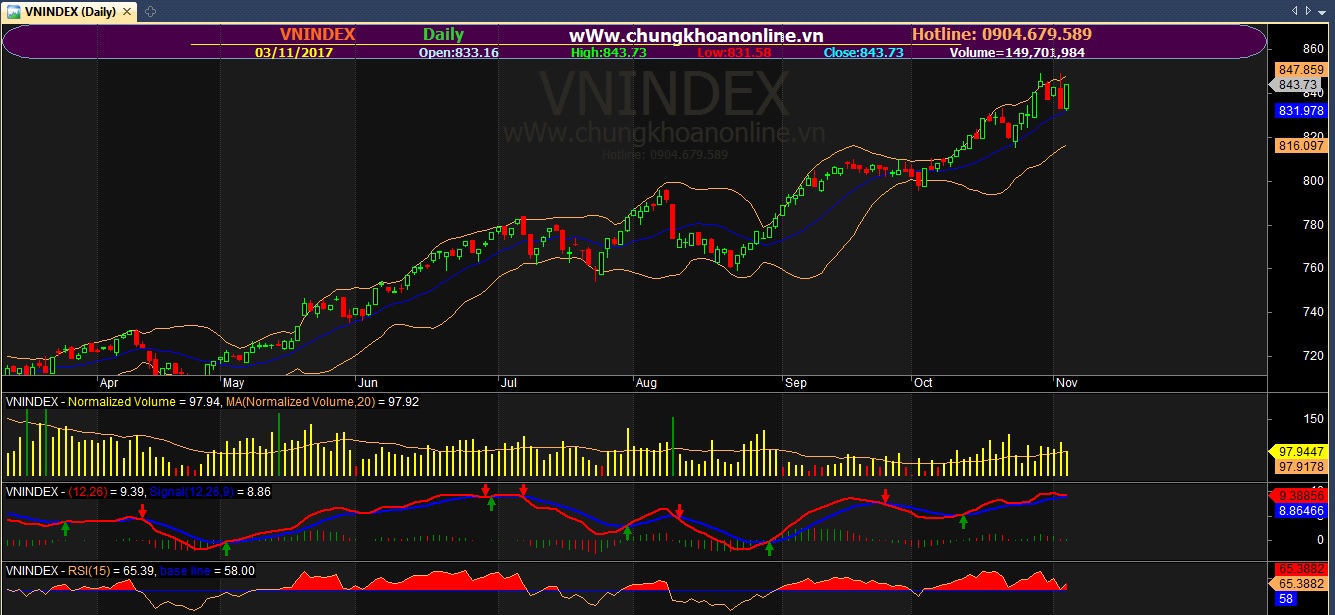 Đồ thị kỹ thuật VN-Index ngày 3/11/2017