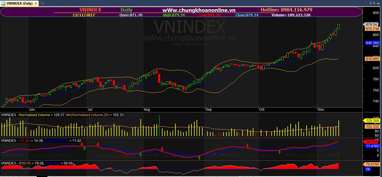 Nhận định thị trường chứng khoán ngày 14/11/2017