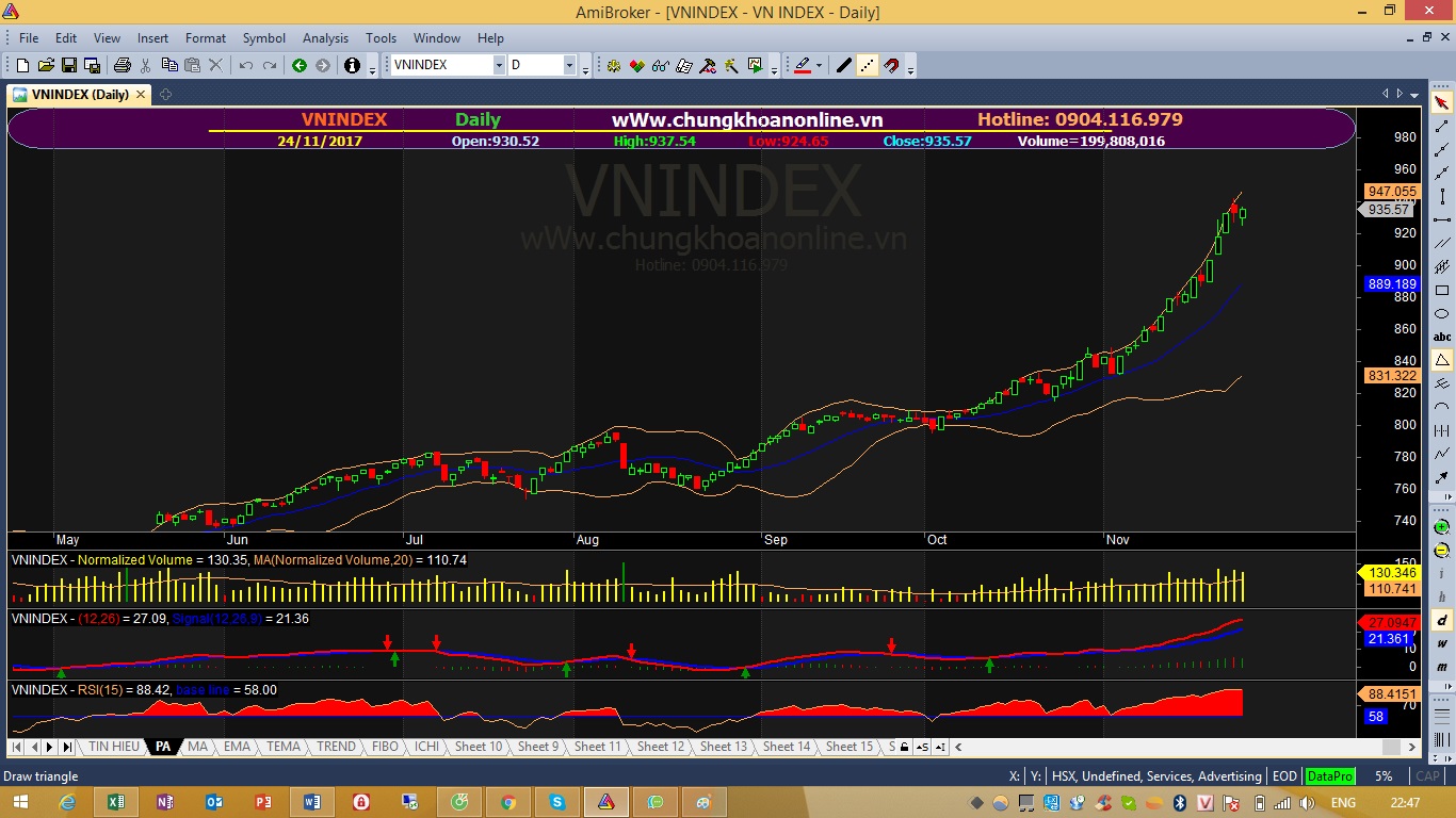 Nhận định thị trường chứng khoán ngày 27/11/2017