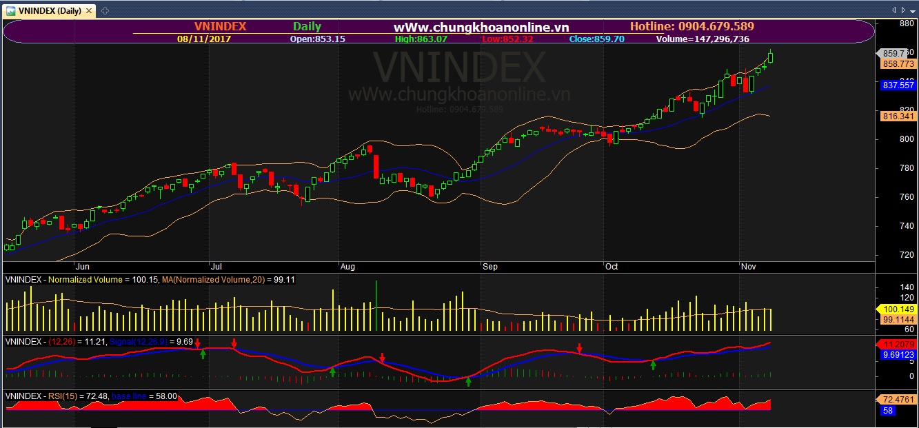 Đồ thị kỹ thuật VN-Index phiên 8/11/2017