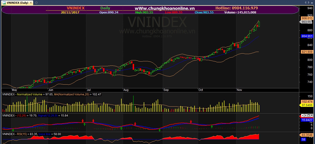 Nhận định thị trường chứng khoán ngày 21/11/2017