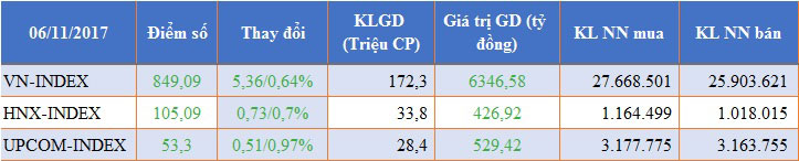 Tổng quan thị trường phiên giao dịch 6/11/2017