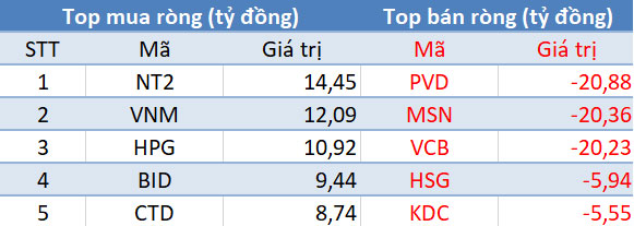 Top giao dịch khối ngoại trên sàn HOSE phiên giao dịch 6/11/2017