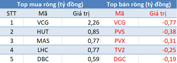 Top giao dịch khối ngoại trên sàn HNX phiên giao dịch 6/11/2017