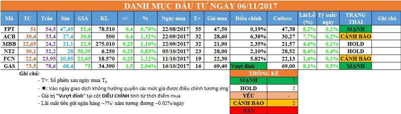 Danh mục đầu tư ngày 6/11/2017