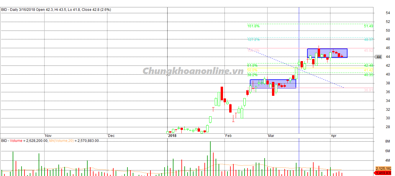 Phân tích kỹ thuật cổ phiếu BID khuyến nghị phiên giao dịch ngày 09/04/2018