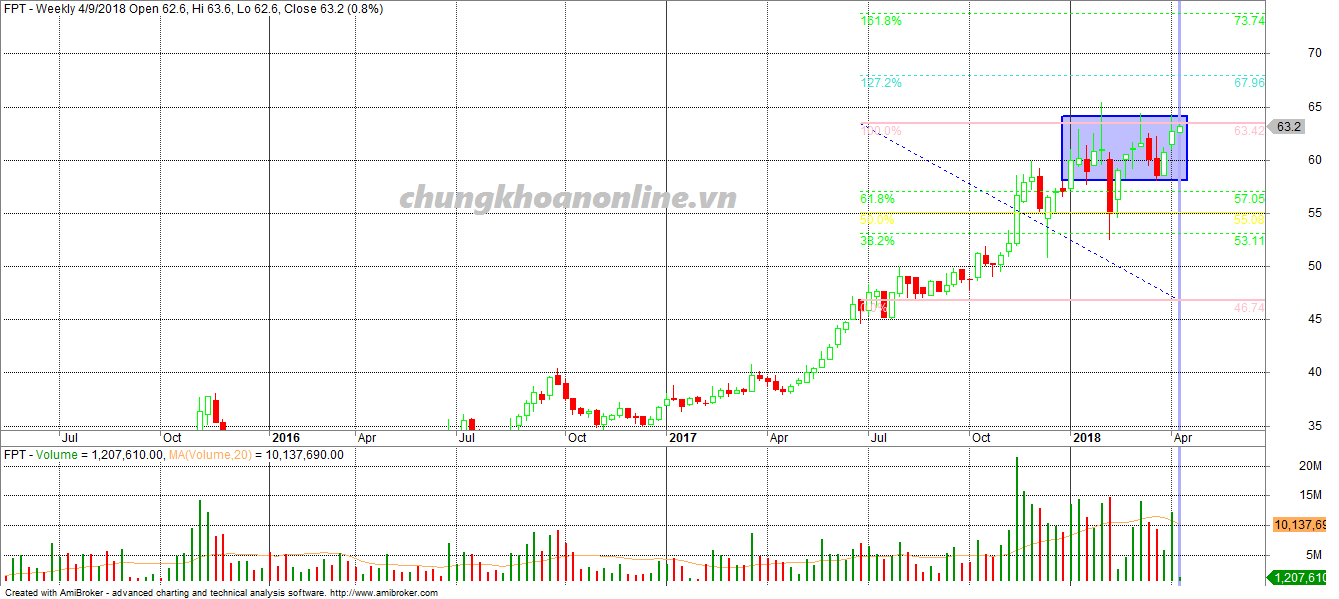 Phân tích kỹ thuật cổ phiếu FPT khuyến nghị phiên giao dịch ngày 10/04/2018