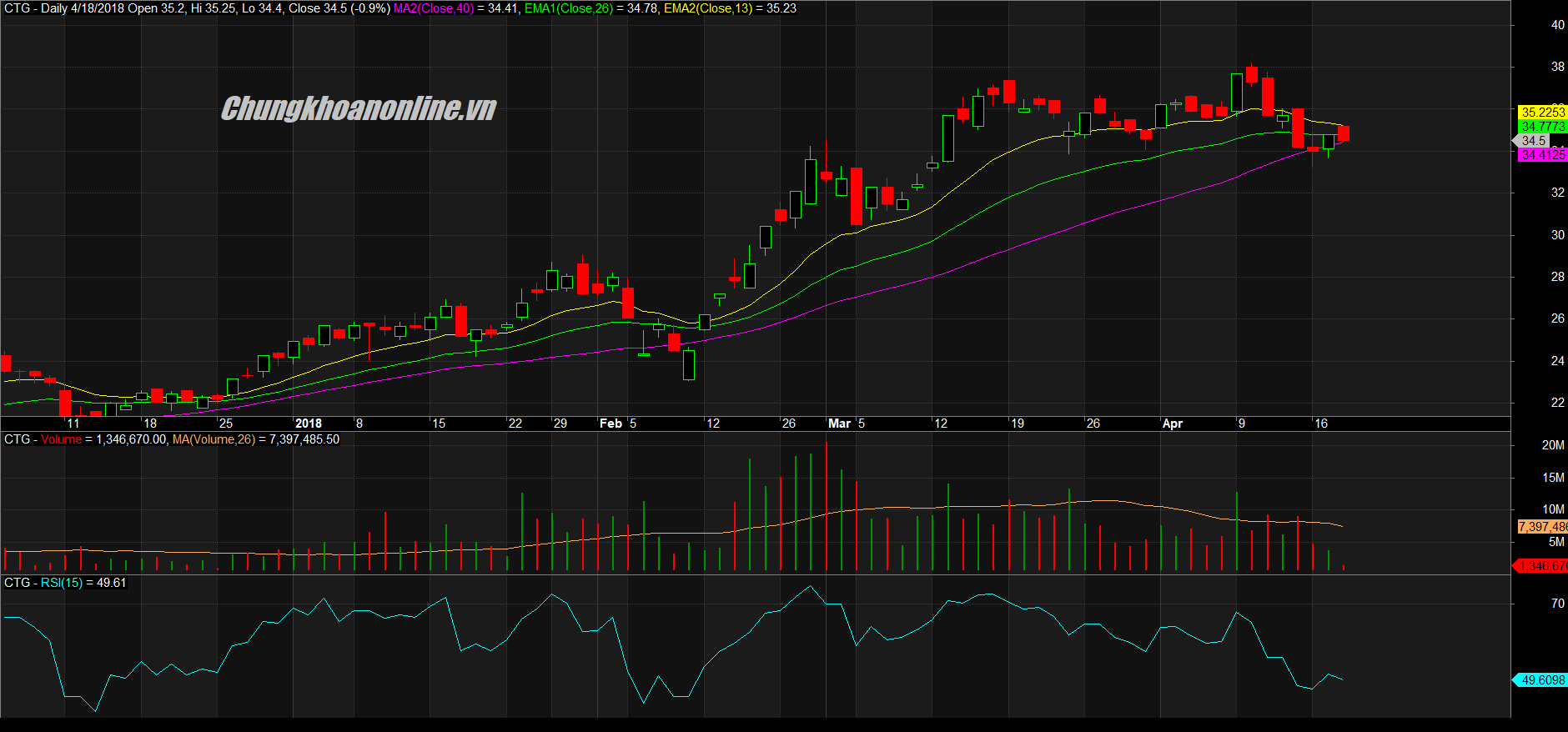 Đồ thị cổ phiếu CTG cuối phiên giao dịch sáng 18/04/2018. Nguồn: Amibroker