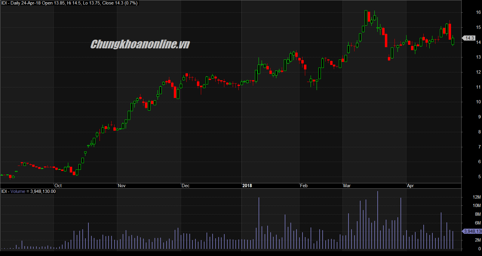 Đồ thị cổ phiếu IDI cuối phiên giao dịch ngày 24/04/2018. Nguồn: Amiboker