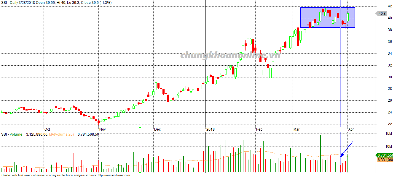 Đồ thị cổ phiếu SSI kết thúc phiên giao dịch ngày 19/04/2018. Nguồn: Amibroker