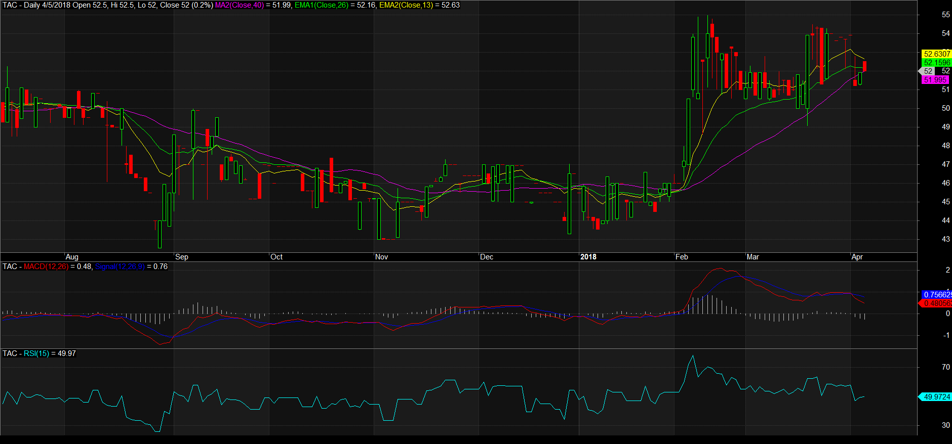Đồ thị cổ phiếu TAC cuối phiên giao dịch ngày 05/04/2018. Nguồn: Amibroker