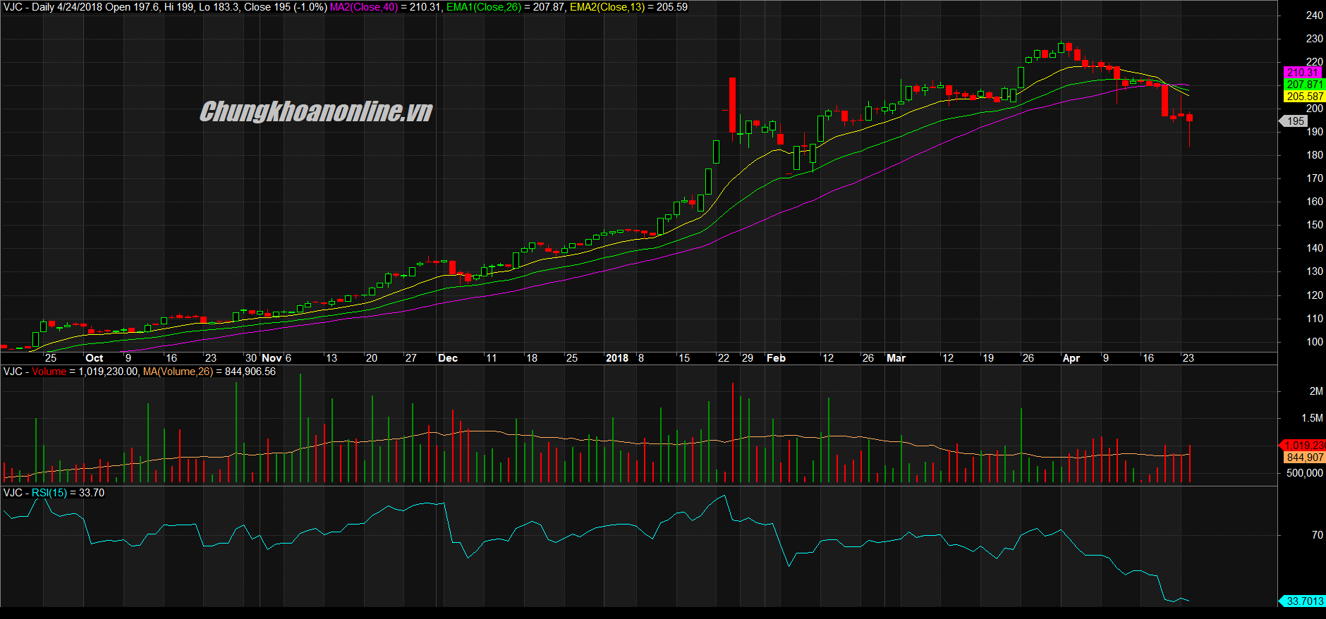 Đồ thị cổ phiếu VJC cuối phiên giao dịch ngày 24/04/2018. Nguồn: Amibroker