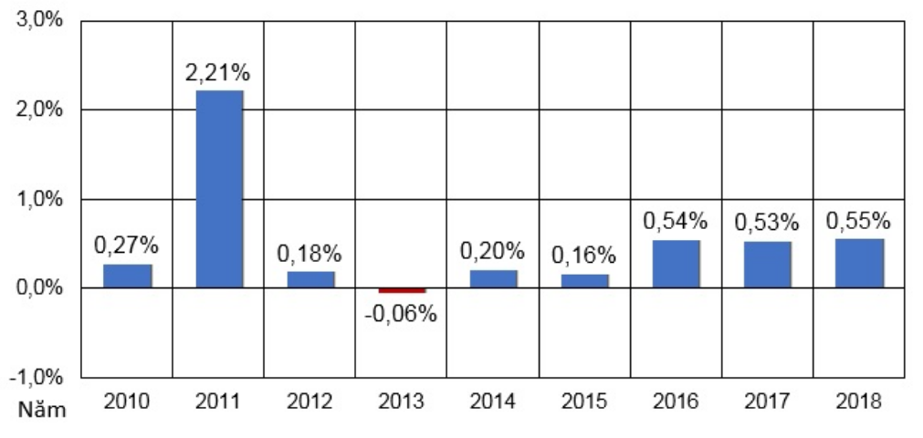 CPI tháng 5 so với tháng trước đó của 9 năm (2010 - 2018). Nguồn: Internet