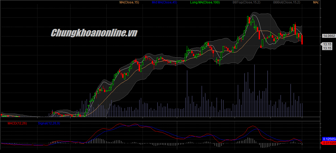 Đồ thị cổ phiếu IDI cuối phiên giao dịch ngày 02/05/2018. Nguồn: Amibroker