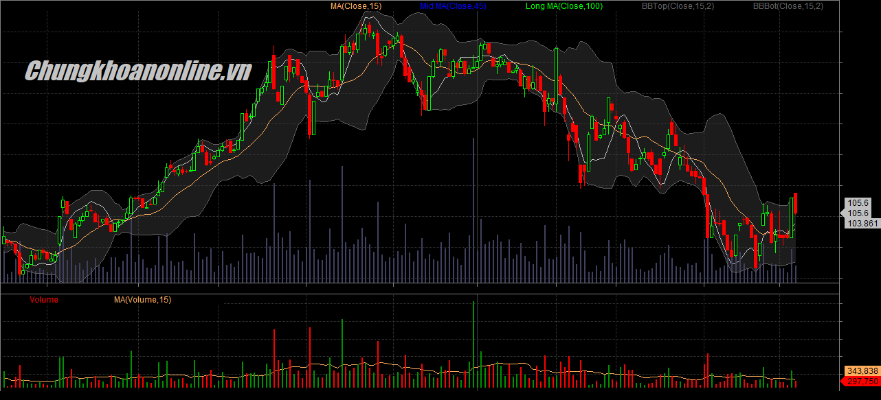 Đồ thị cổ phiếu MWG cuối phiên giao dịch ngày 08/05/2018. Nguồn: Amibroker