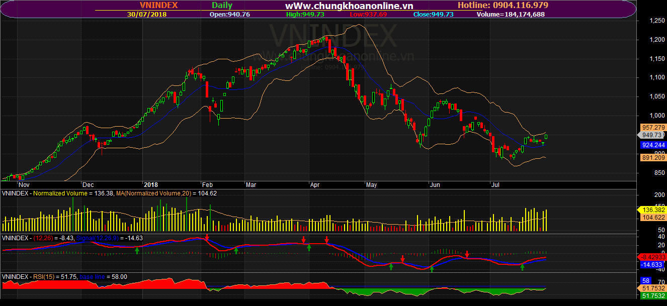 Đồ thị kỹ thuật VN-Index ngày 30/07/2018