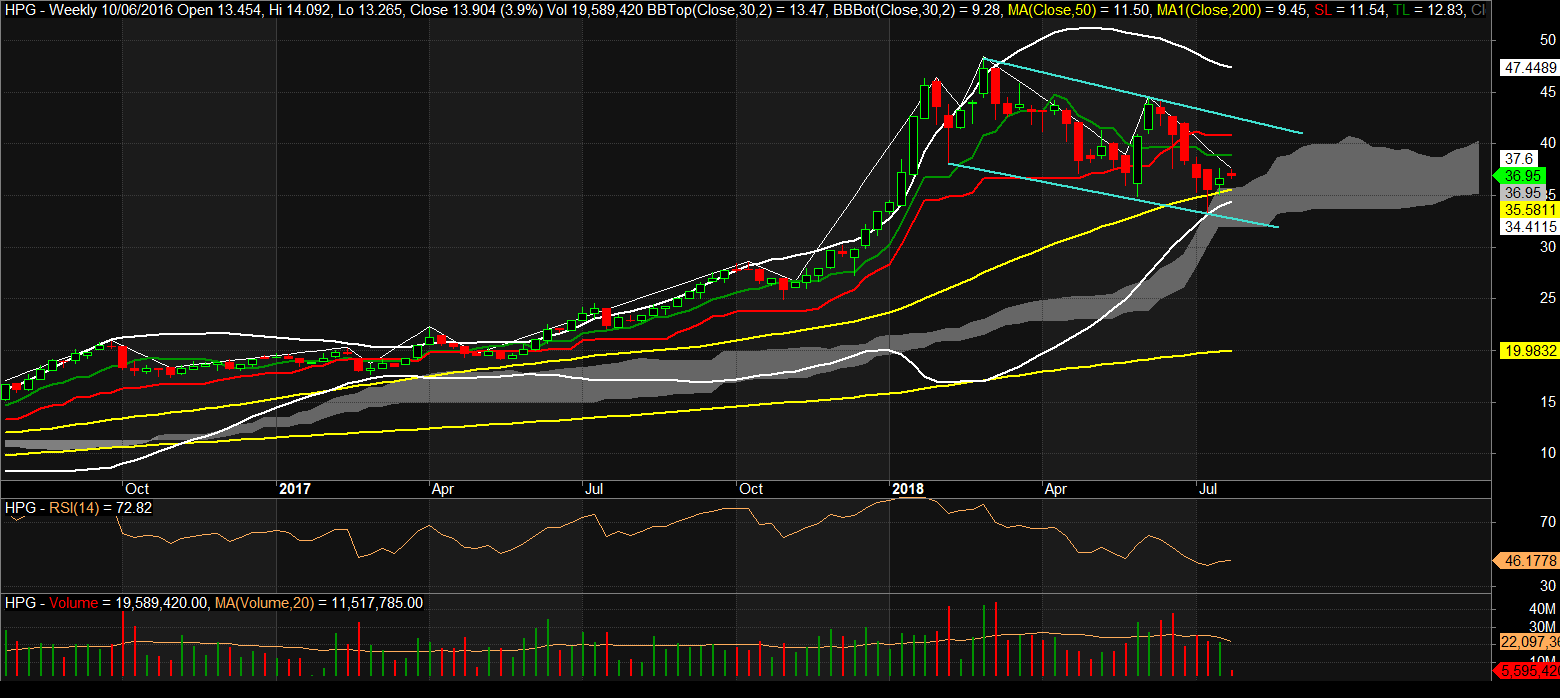 PTKT - HPG canh chốt lời và mua lại khi giá điều chỉnh