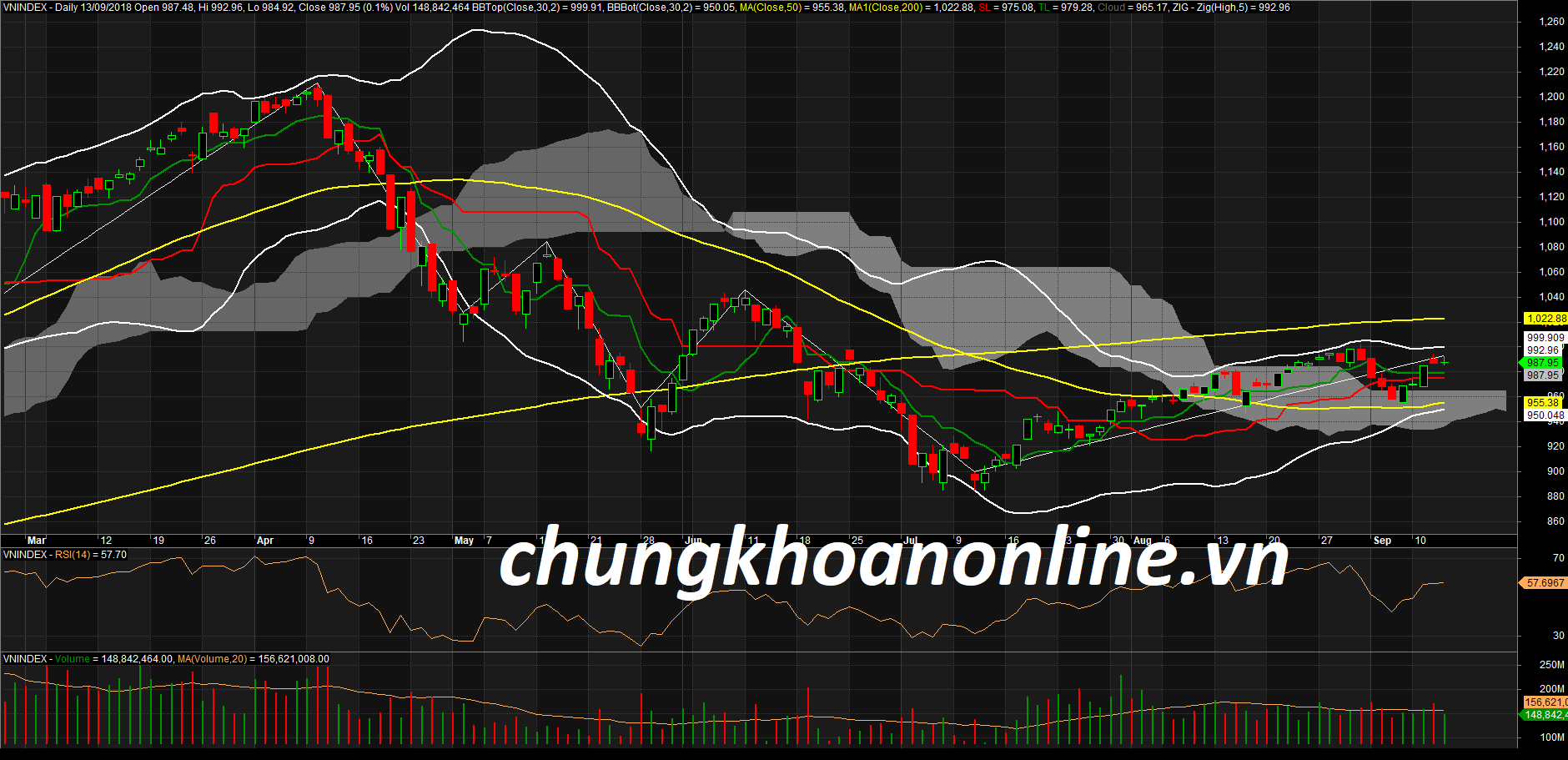 Đồ thị kỹ thuật VN-Index ngày 13/09/2018. Nguồn Amibroker