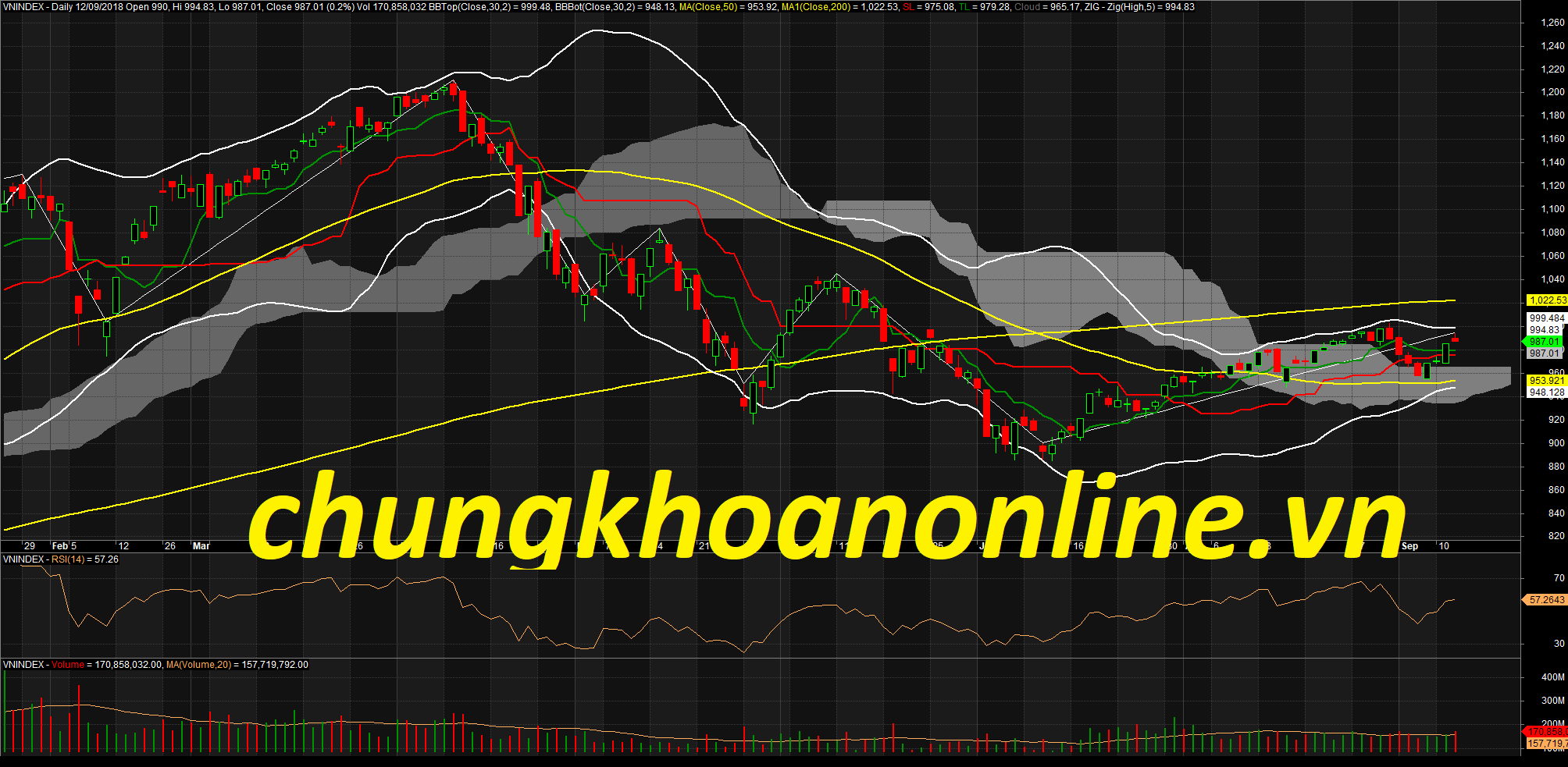 Nhận định thị trường chứng khoán ngày 13/09/2018