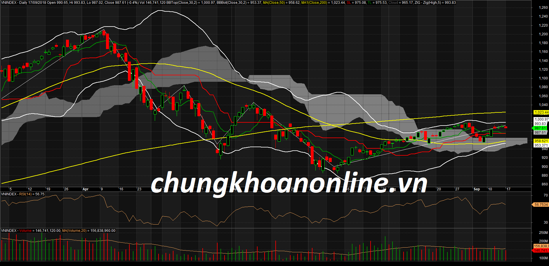 Đồ thị kỹ thuật VN-Index ngày 17/09/2018. Nguồn Amibroker