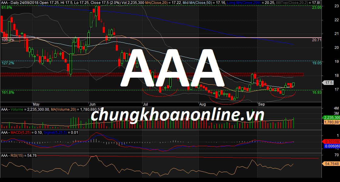 do thi co phieu AAA