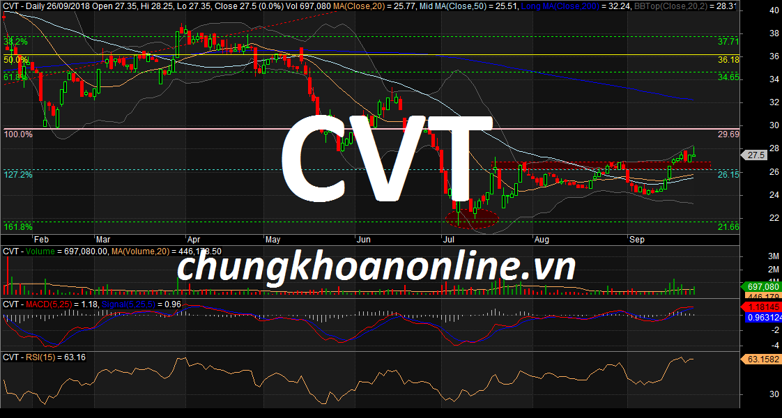 Cổ phiếu CVT dưới góc nhìn PTKT ngày 26/09: hình thành xu hướng tăng ngắn hạn