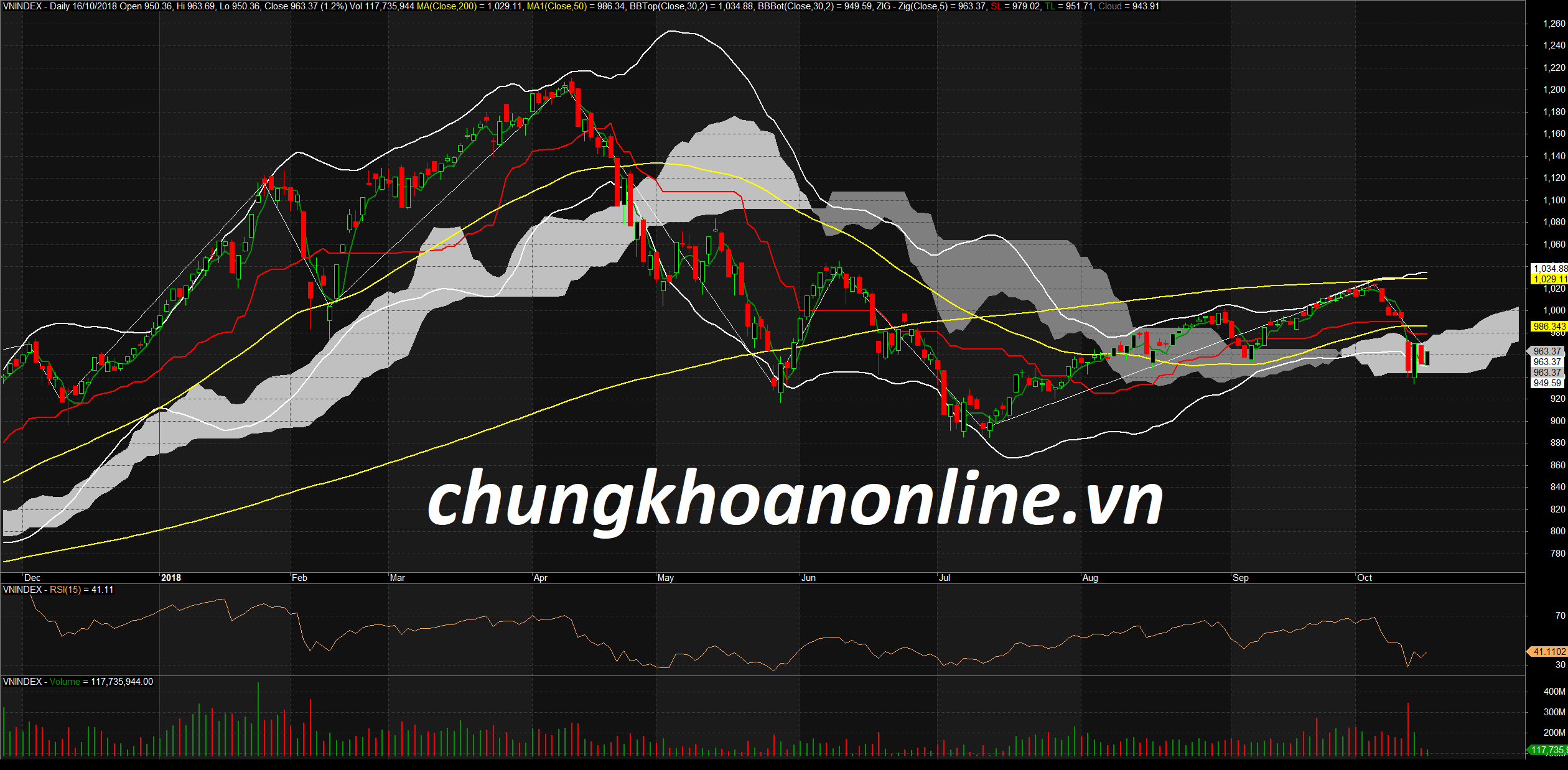 Đồ thị kỹ thuật VN-Index ngày 16/10/2018. Nguồn Amibroker