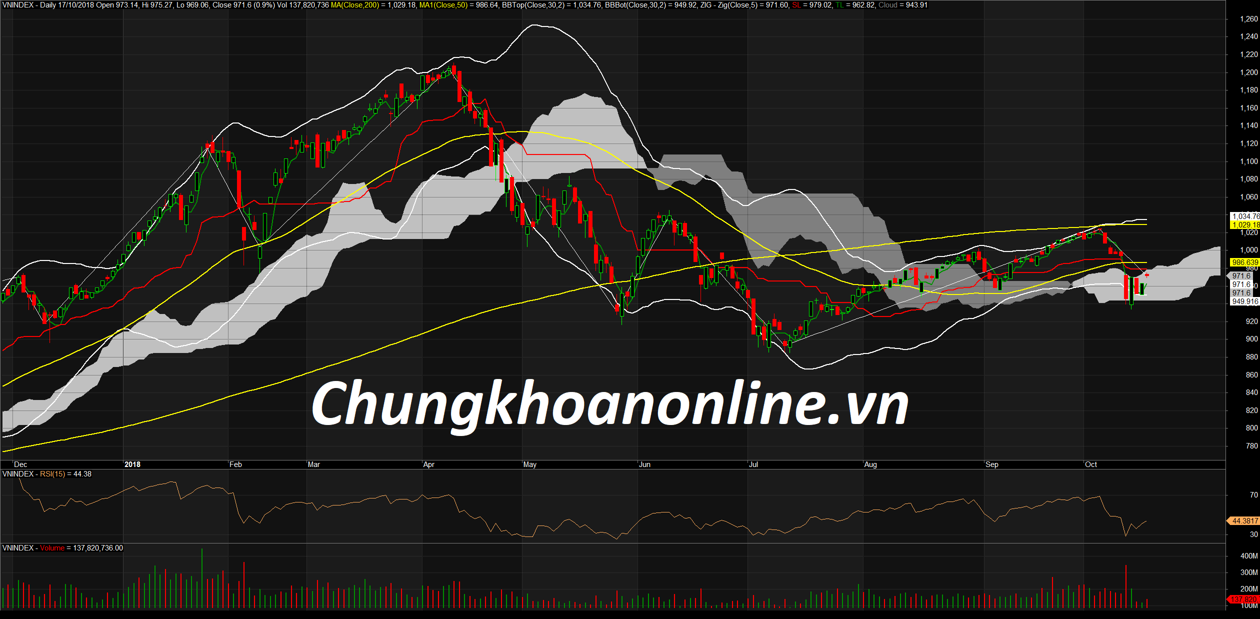 Đồ thị kỹ thuật VN-Index ngày 18/10/2018. Nguồn Amibroker