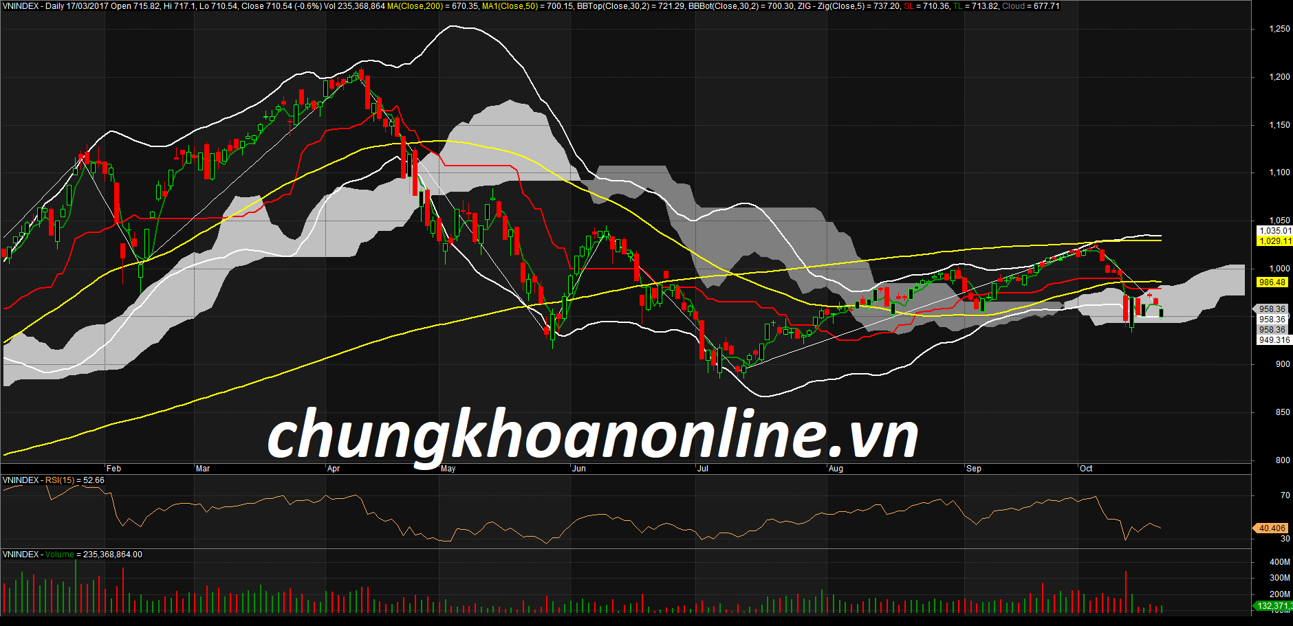Đồ thị kỹ thuật VN-Index ngày 19/10/2018. Nguồn Amibroker
