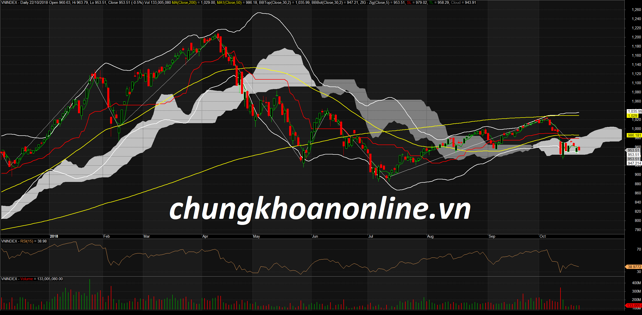 Đồ thị kỹ thuật VN-Index ngày 22/10/2018. Nguồn Amibroker