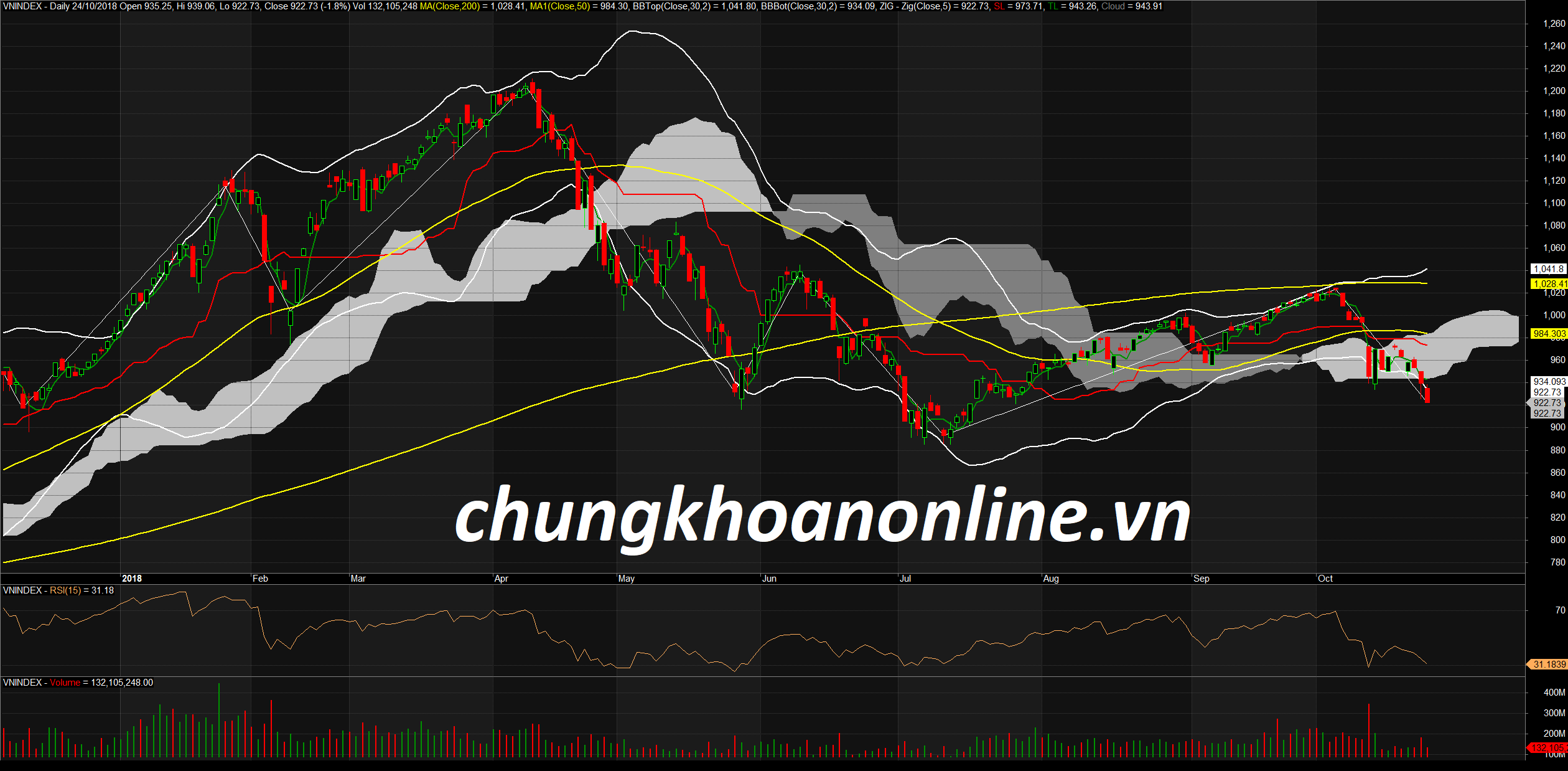 Đồ thị kỹ thuật VN-Index ngày 24/10/2018. Nguồn Amibroker