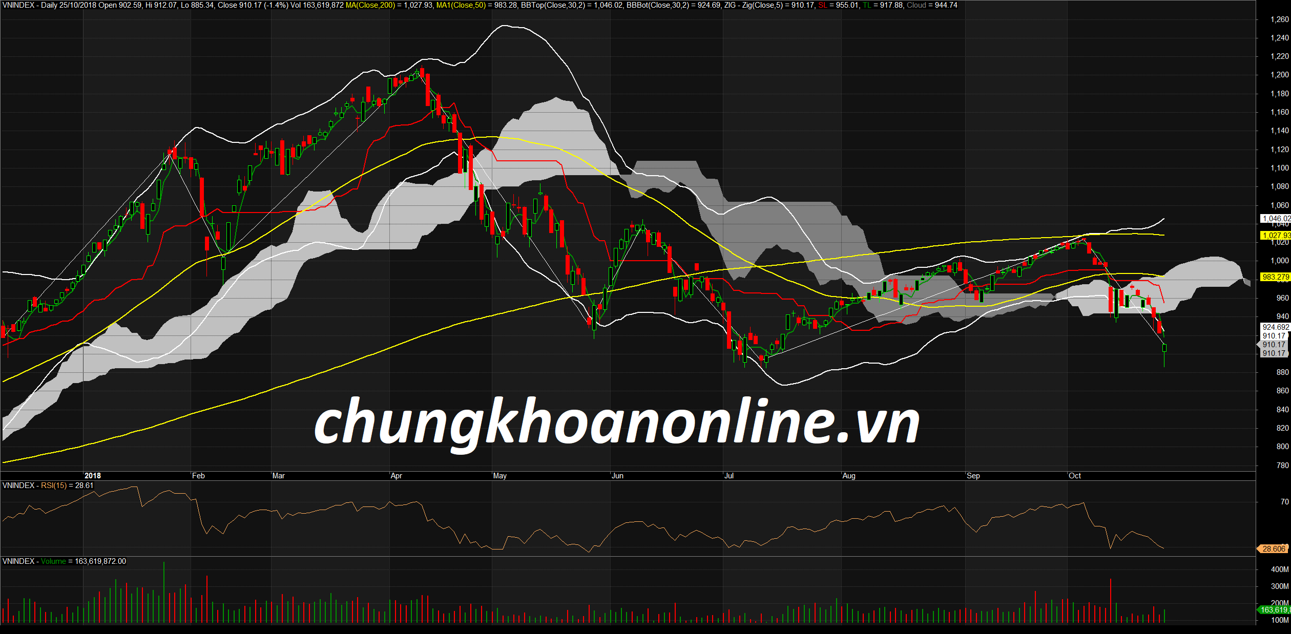 Đồ thị kỹ thuật VN-Index ngày 25/10/2018. Nguồn Amibroker