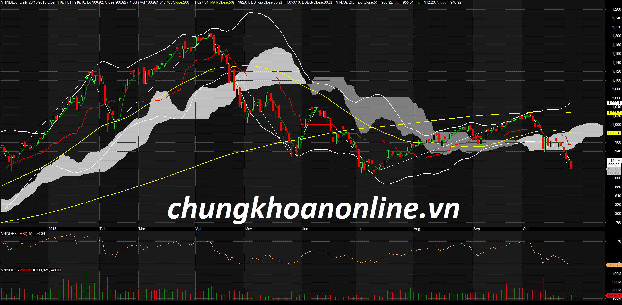 Đồ thị kỹ thuật VN-Index ngày 26/10/2018. Nguồn Amibroker