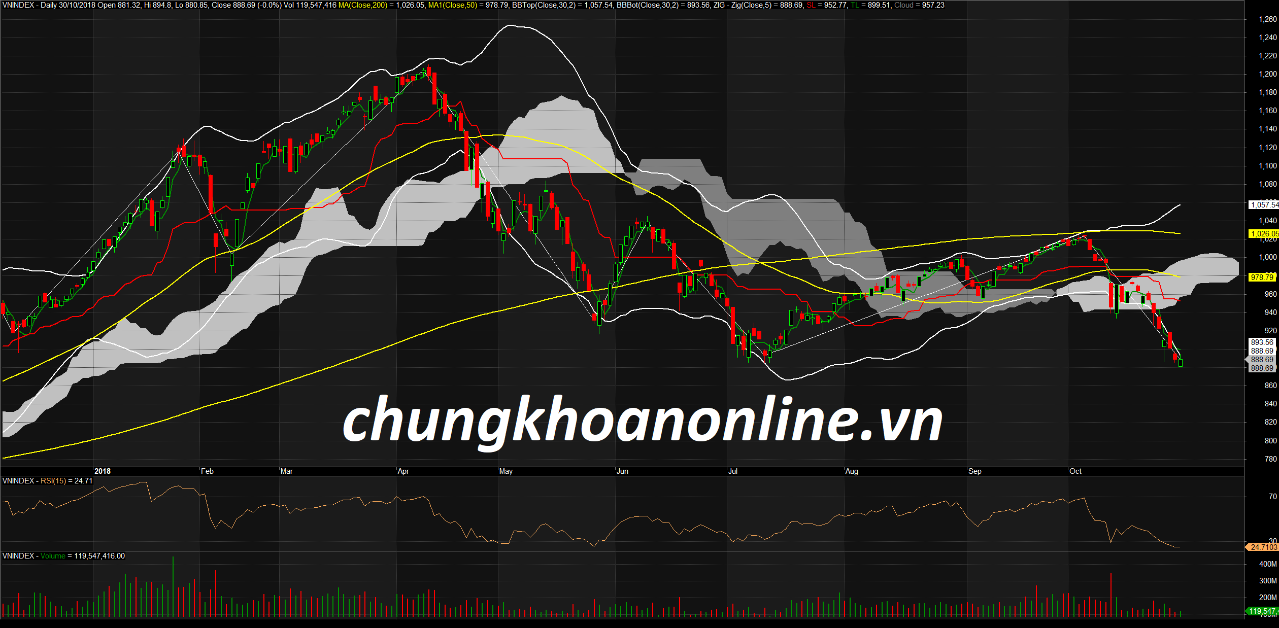 Đồ thị kỹ thuật VN-Index ngày 30/10/2018. Nguồn Amibroker