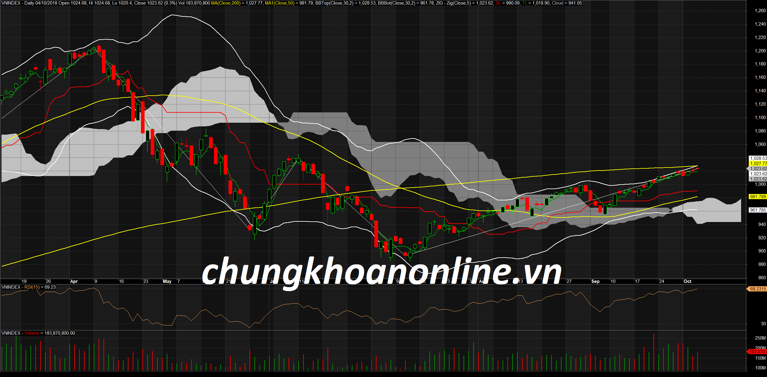 Đồ thị kỹ thuật VN-Index ngày 04/10/2018. Nguồn Amibroker