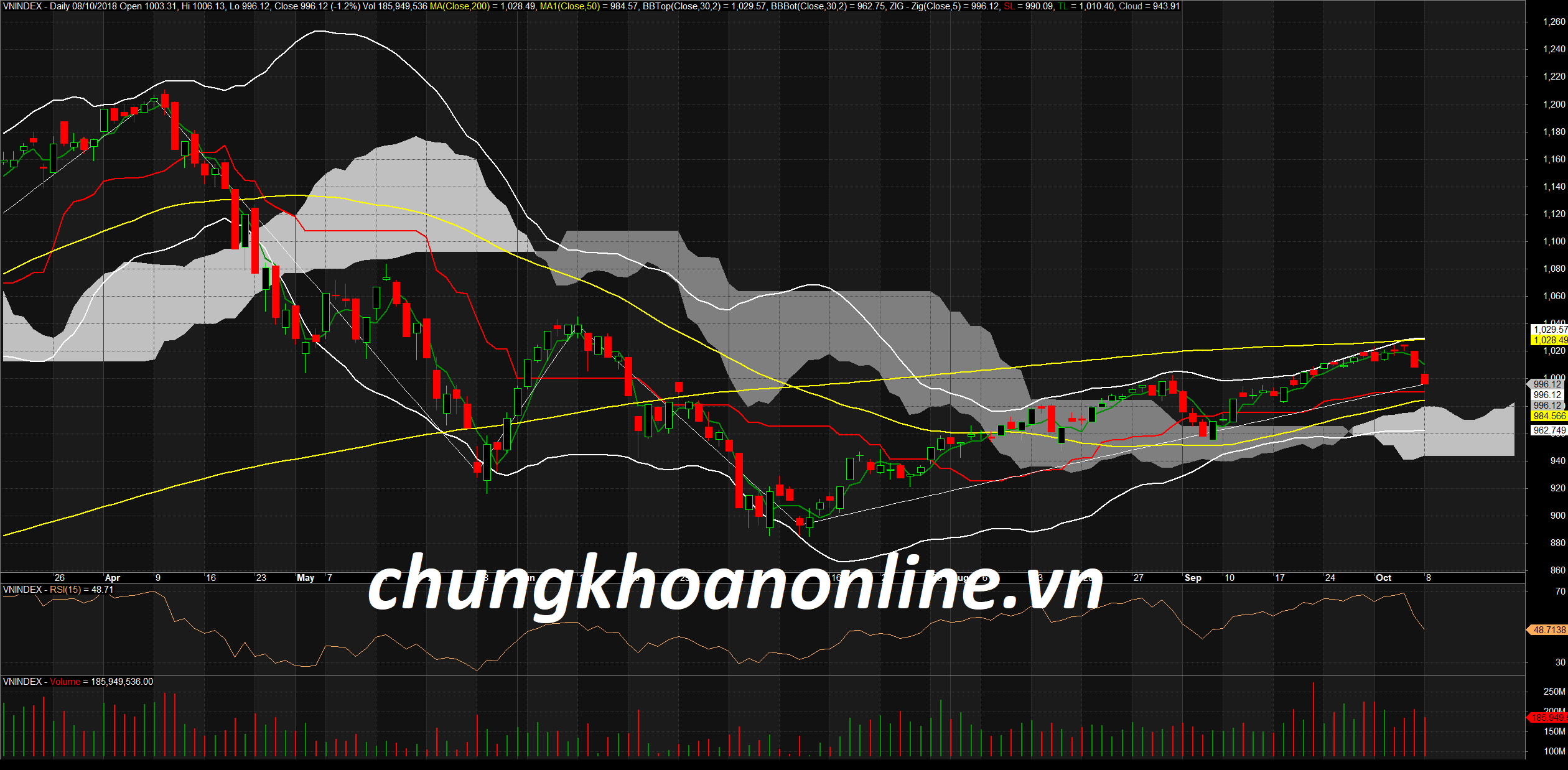 Đồ thị kỹ thuật VN-Index ngày 08/10/2018. Nguồn Amibroker