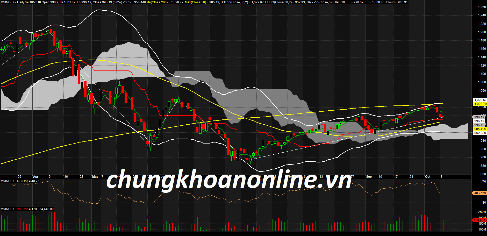Đồ thị kỹ thuật VN-Index ngày 09/10/2018. Nguồn Amibroker