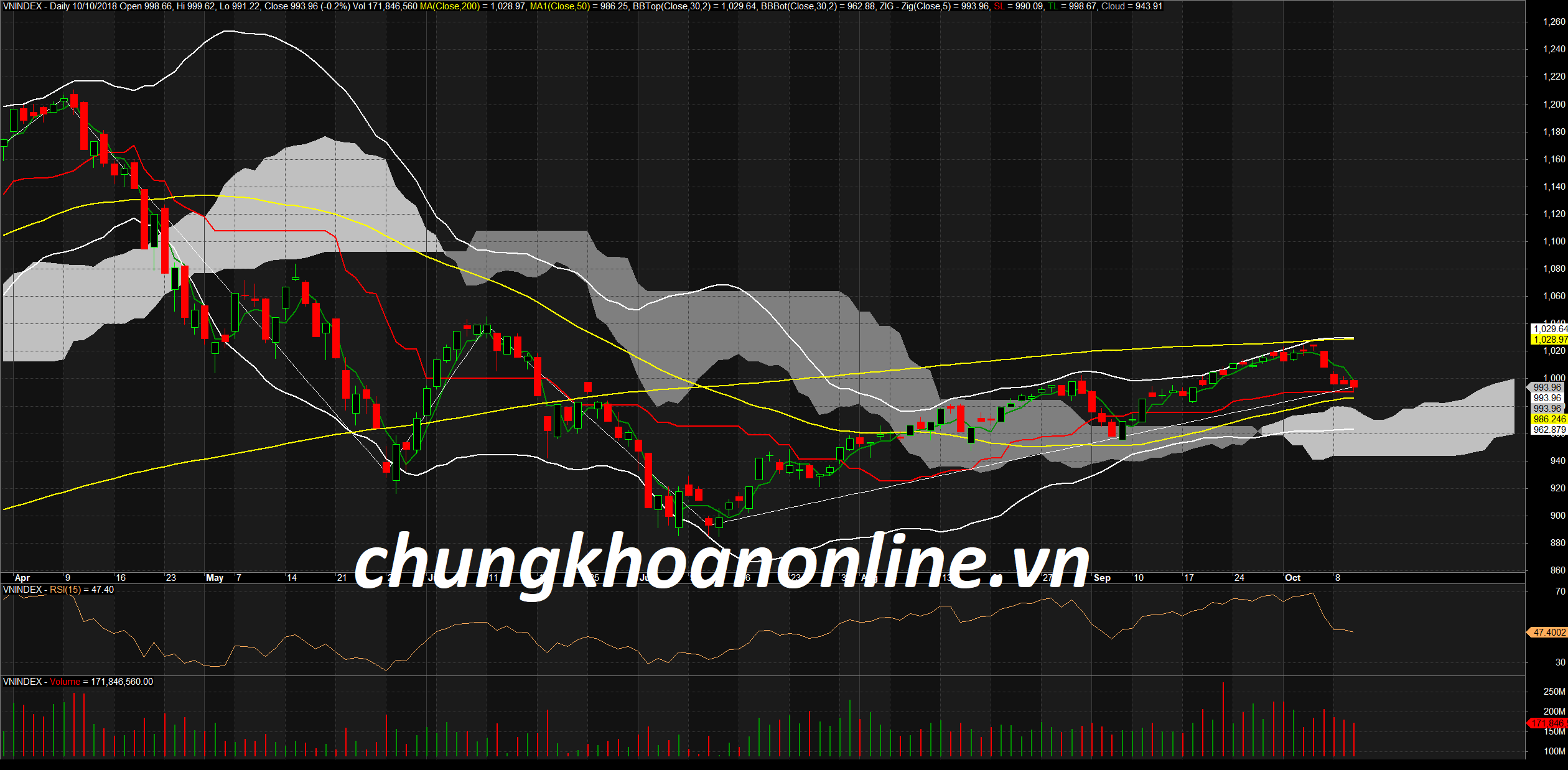 Đồ thị kỹ thuật VN-Index ngày 10/10/2018. Nguồn Amibroker
